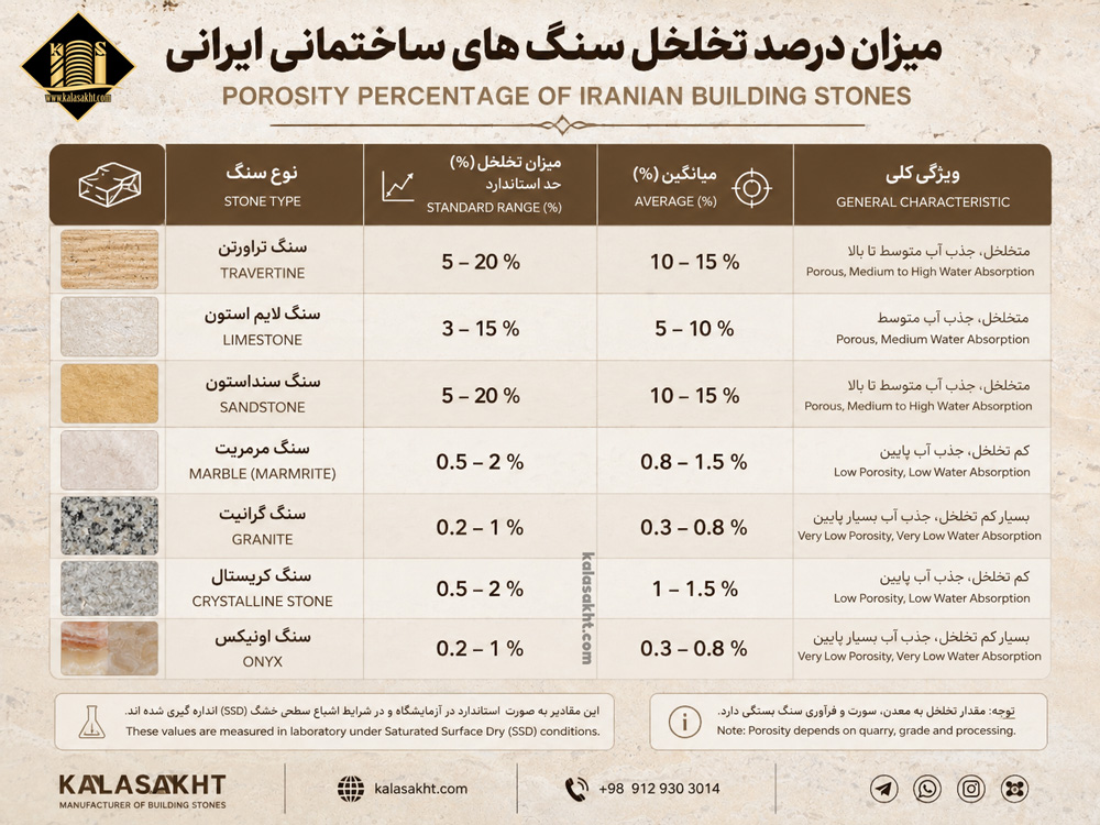 درصد تخلخل سنگ های ایرانی