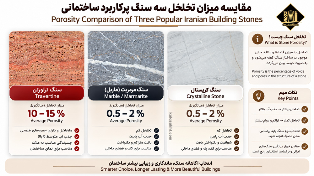 میزان تخلخل سنگ های پر مصرف ایران