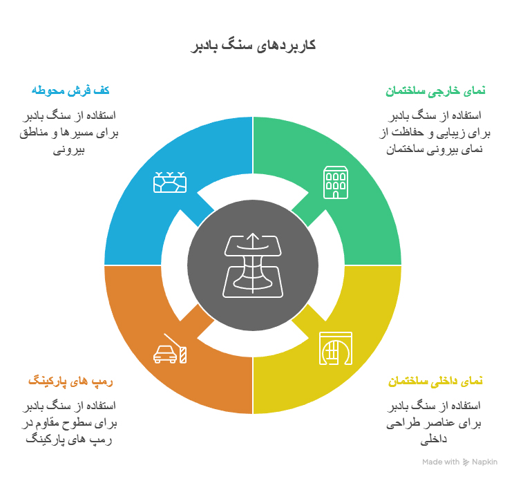 کاربرد سنگ بادبر